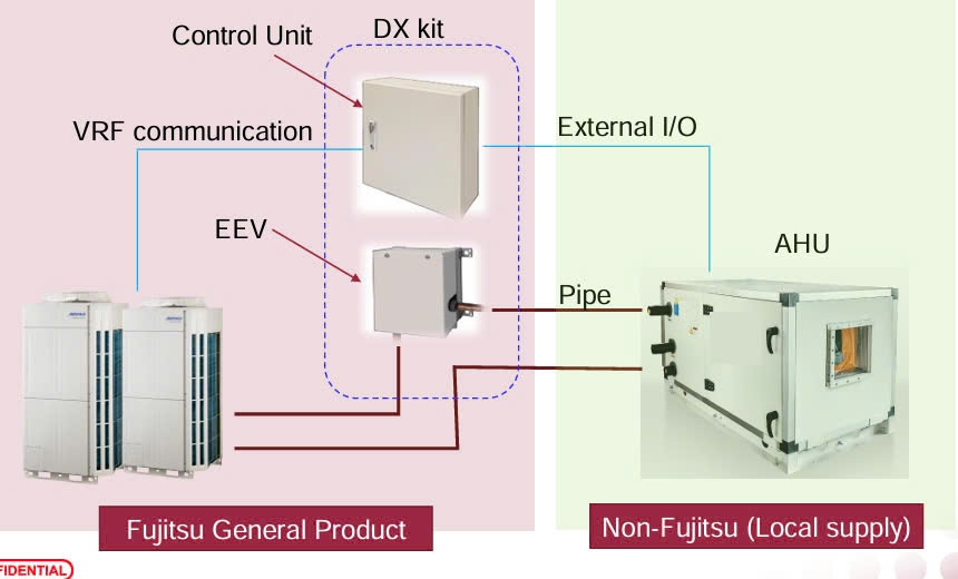 DX-Kit cho AHU